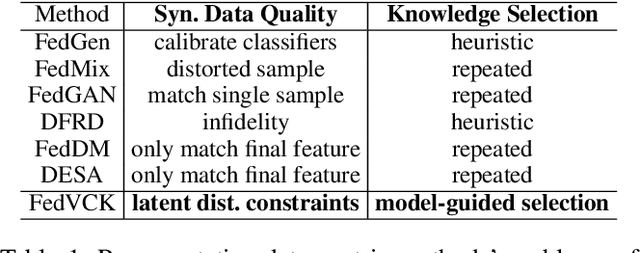Figure 1 for FedVCK: Non-IID Robust and Communication-Efficient Federated Learning via Valuable Condensed Knowledge for Medical Image Analysis
