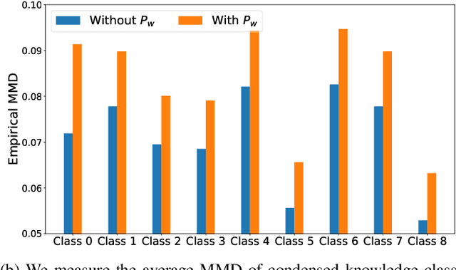 Figure 2 for FedVCK: Non-IID Robust and Communication-Efficient Federated Learning via Valuable Condensed Knowledge for Medical Image Analysis