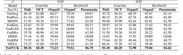 Figure 4 for FedVCK: Non-IID Robust and Communication-Efficient Federated Learning via Valuable Condensed Knowledge for Medical Image Analysis