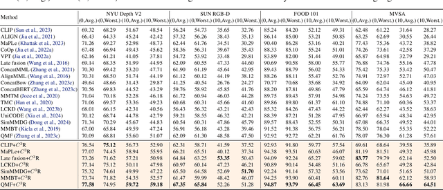 Figure 2 for On the Causal Sufficiency and Necessity of Multi-Modal Representation Learning