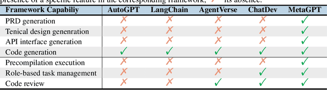 Figure 4 for MetaGPT: Meta Programming for Multi-Agent Collaborative Framework