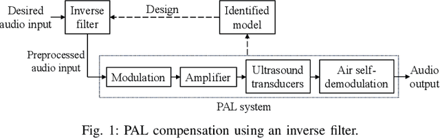 Figure 1 for Deep Learning-Based Approach for Identification and Compensation of Nonlinear Distortions in Parametric Array Loudspeakers