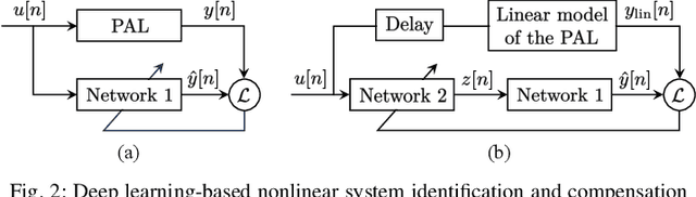 Figure 2 for Deep Learning-Based Approach for Identification and Compensation of Nonlinear Distortions in Parametric Array Loudspeakers