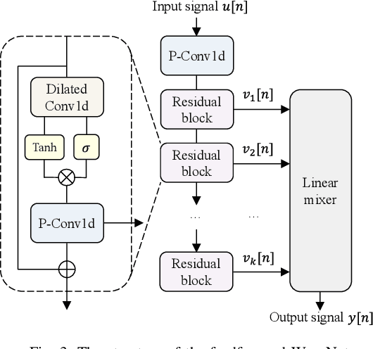 Figure 3 for Deep Learning-Based Approach for Identification and Compensation of Nonlinear Distortions in Parametric Array Loudspeakers