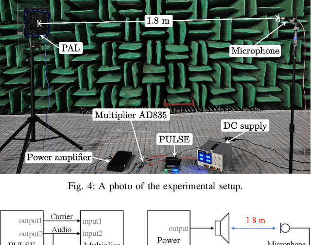 Figure 4 for Deep Learning-Based Approach for Identification and Compensation of Nonlinear Distortions in Parametric Array Loudspeakers