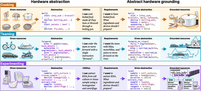 Figure 1 for Abstract Hardware Grounding towards the Automated Design of Automation Systems