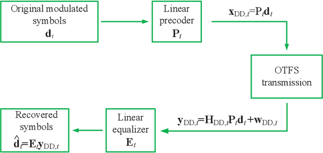 Figure 2 for Deep Learning-empowered Predictive Precoder Design for OTFS Transmission in URLLC