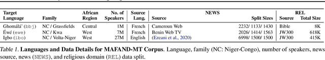 Figure 2 for Beyond MLE: Investigating SEARNN for Low-Resourced Neural Machine Translation