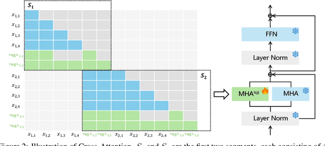 Figure 3 for Compressing Lengthy Context With UltraGist