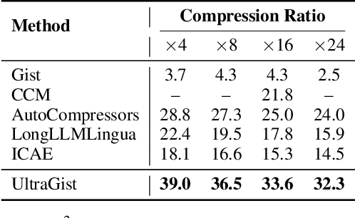 Figure 2 for Compressing Lengthy Context With UltraGist