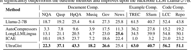 Figure 4 for Compressing Lengthy Context With UltraGist