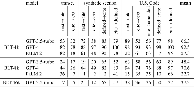 Figure 2 for BLT: Can Large Language Models Handle Basic Legal Text?