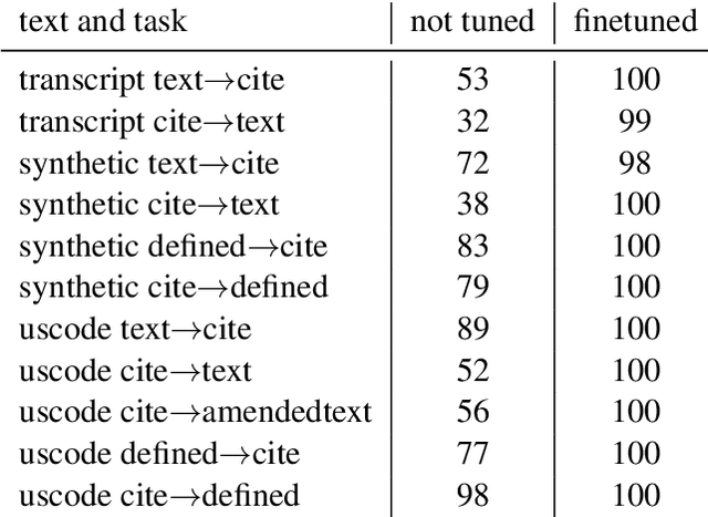 Figure 3 for BLT: Can Large Language Models Handle Basic Legal Text?