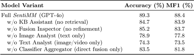 Figure 4 for SentiMM: A Multimodal Multi-Agent Framework for Sentiment Analysis in Social Media