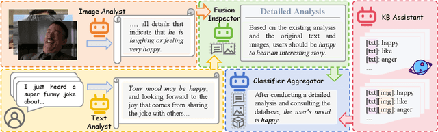 Figure 1 for SentiMM: A Multimodal Multi-Agent Framework for Sentiment Analysis in Social Media