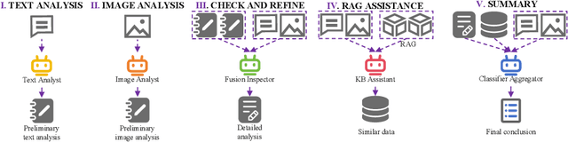 Figure 3 for SentiMM: A Multimodal Multi-Agent Framework for Sentiment Analysis in Social Media