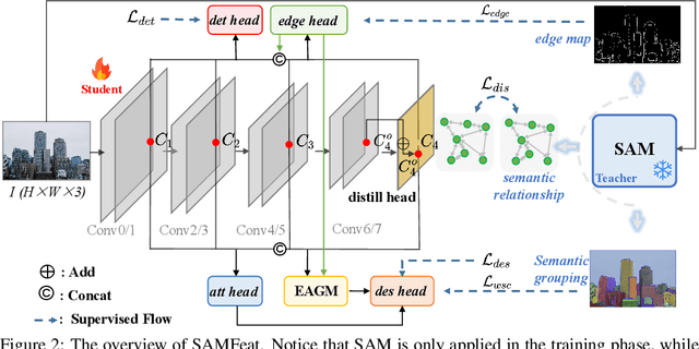 Figure 3 for Segment Anything Model is a Good Teacher for Local Feature Learning