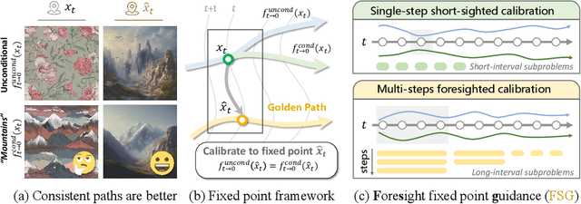 Figure 1 for Towards a Golden Classifier-Free Guidance Path via Foresight Fixed Point Iterations