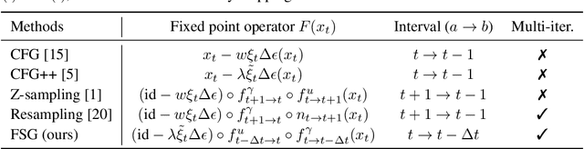 Figure 2 for Towards a Golden Classifier-Free Guidance Path via Foresight Fixed Point Iterations