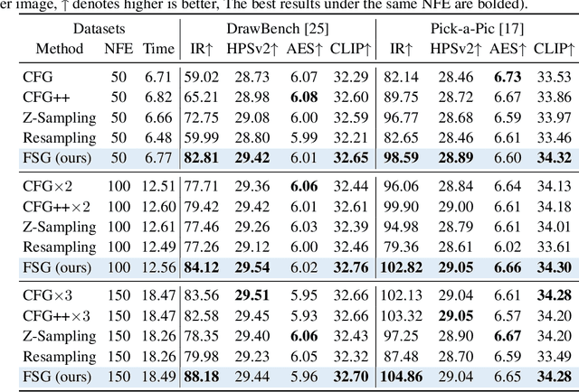 Figure 3 for Towards a Golden Classifier-Free Guidance Path via Foresight Fixed Point Iterations