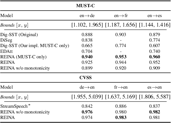 Figure 3 for REINA: Regularized Entropy Information-Based Loss for Efficient Simultaneous Speech Translation