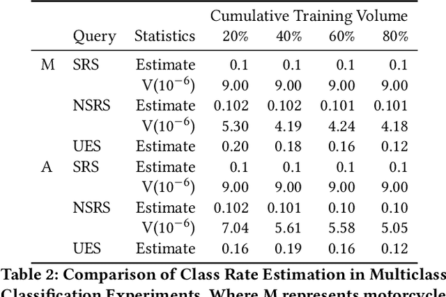 Figure 4 for Towards Efficient Disaster Response via Cost-effective Unbiased Class Rate Estimation through Neyman Allocation Stratified Sampling Active Learning