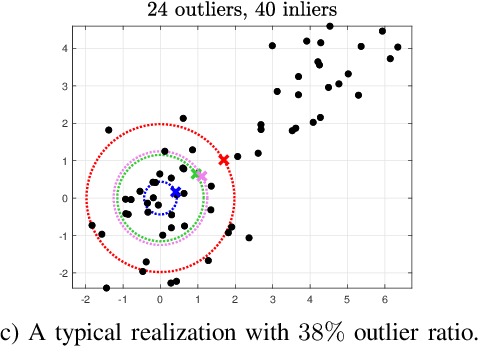 Figure 1 for Outlier-resilient model fitting via percentile losses: Methods for general and convex residuals