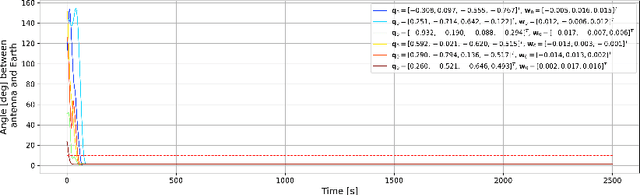 Figure 3 for Imitation Learning for Satellite Attitude Control under Unknown Perturbations