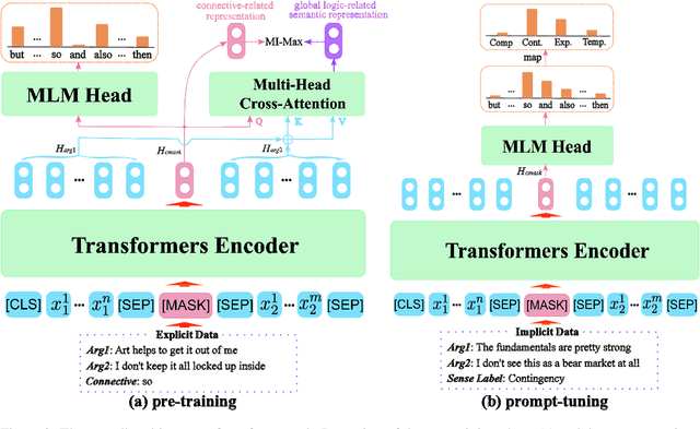 Figure 3 for Prompt-based Logical Semantics Enhancement for Implicit Discourse Relation Recognition