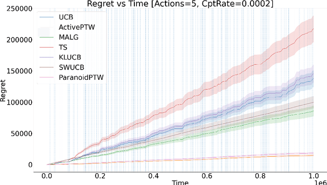 Figure 3 for Partition Tree Weighting for Non-Stationary Stochastic Bandits
