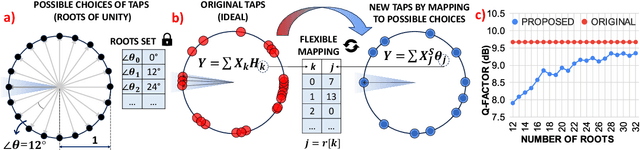 Figure 1 for FPGA Implementation of Low-Power Multiplierless Pre-Processing Free Chromatic Dispersion Equalizer