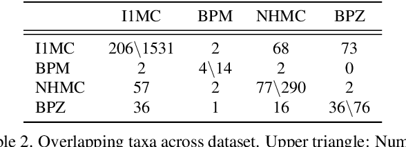 Figure 3 for BeetleVerse: A study on taxonomic classification of ground beetles