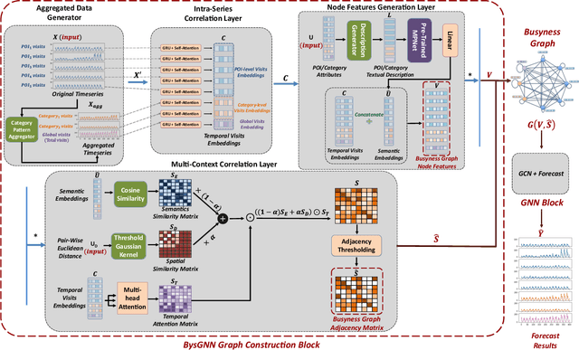 Figure 1 for Learning Dynamic Graphs from All Contextual Information for Accurate Point-of-Interest Visit Forecasting