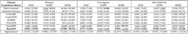 Figure 2 for Learning Dynamic Graphs from All Contextual Information for Accurate Point-of-Interest Visit Forecasting