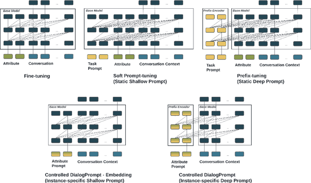 Figure 1 for Attribute Controlled Dialogue Prompting