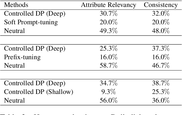 Figure 4 for Attribute Controlled Dialogue Prompting
