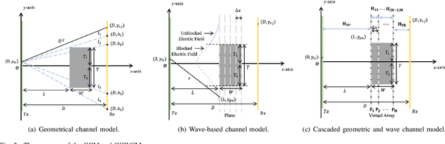 Figure 2 for Terahertz Wireless Data Center: Gaussian Beam or Airy Beam?