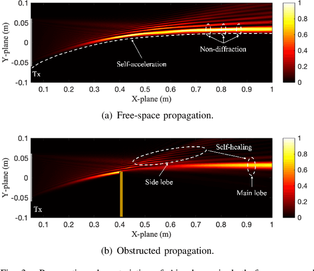 Figure 3 for Terahertz Wireless Data Center: Gaussian Beam or Airy Beam?