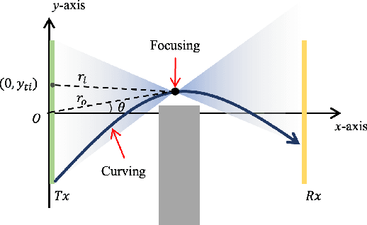 Figure 4 for Terahertz Wireless Data Center: Gaussian Beam or Airy Beam?