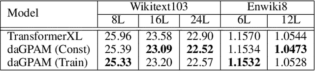 Figure 3 for Generalized Probabilistic Attention Mechanism in Transformers
