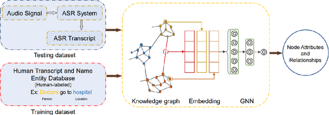 Figure 1 for wav2graph: A Framework for Supervised Learning Knowledge Graph from Speech