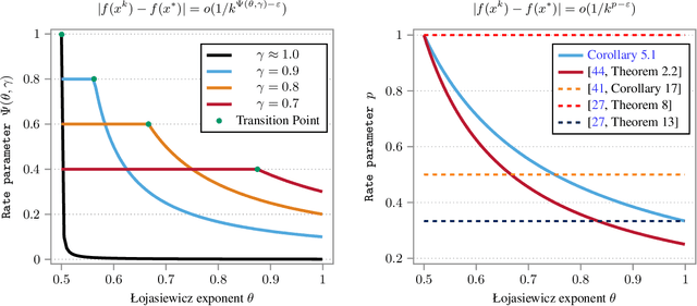 Figure 3 for Convergence of SGD with momentum in the nonconvex case: A novel time window-based analysis