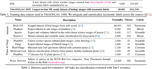 Figure 4 for BioCLIP: A Vision Foundation Model for the Tree of Life