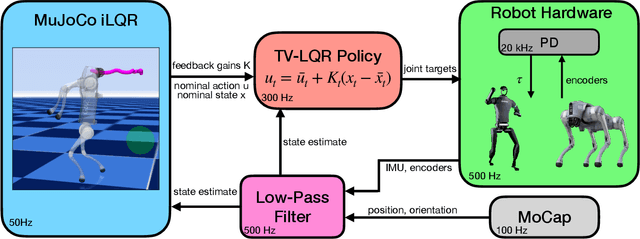 Figure 2 for Whole-Body Model-Predictive Control of Legged Robots with MuJoCo