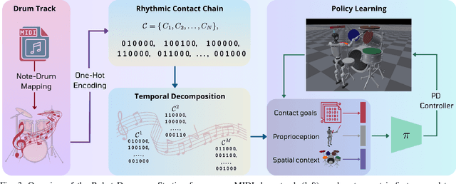Figure 2 for Robot Drummer: Learning Rhythmic Skills for Humanoid Drumming