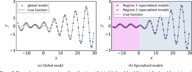 Figure 3 for A Competitive Learning Approach for Specialized Models: A Solution for Complex Physical Systems with Distinct Functional Regimes