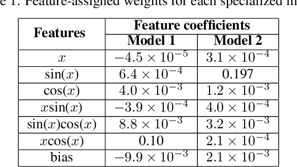 Figure 2 for A Competitive Learning Approach for Specialized Models: A Solution for Complex Physical Systems with Distinct Functional Regimes