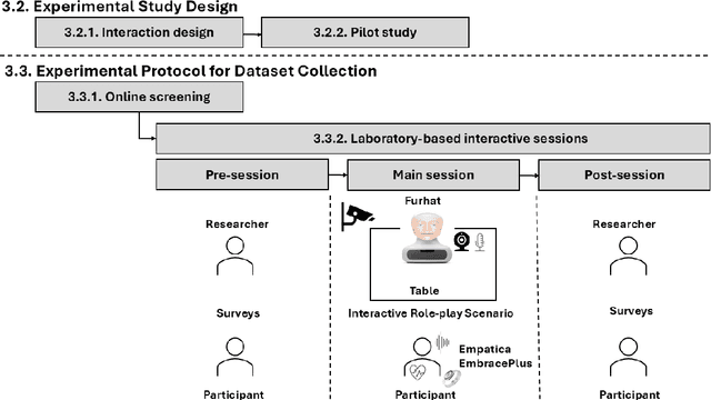 Figure 2 for Towards Affect-Adaptive Human-Robot Interaction: A Protocol for Multimodal Dataset Collection on Social Anxiety