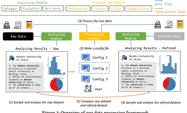 Figure 1 for An Integrated Data Processing Framework for Pretraining Foundation Models
