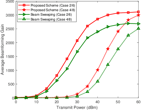 Figure 2 for Simultaneous Beam Training and Target Sensing in ISAC Systems with RIS